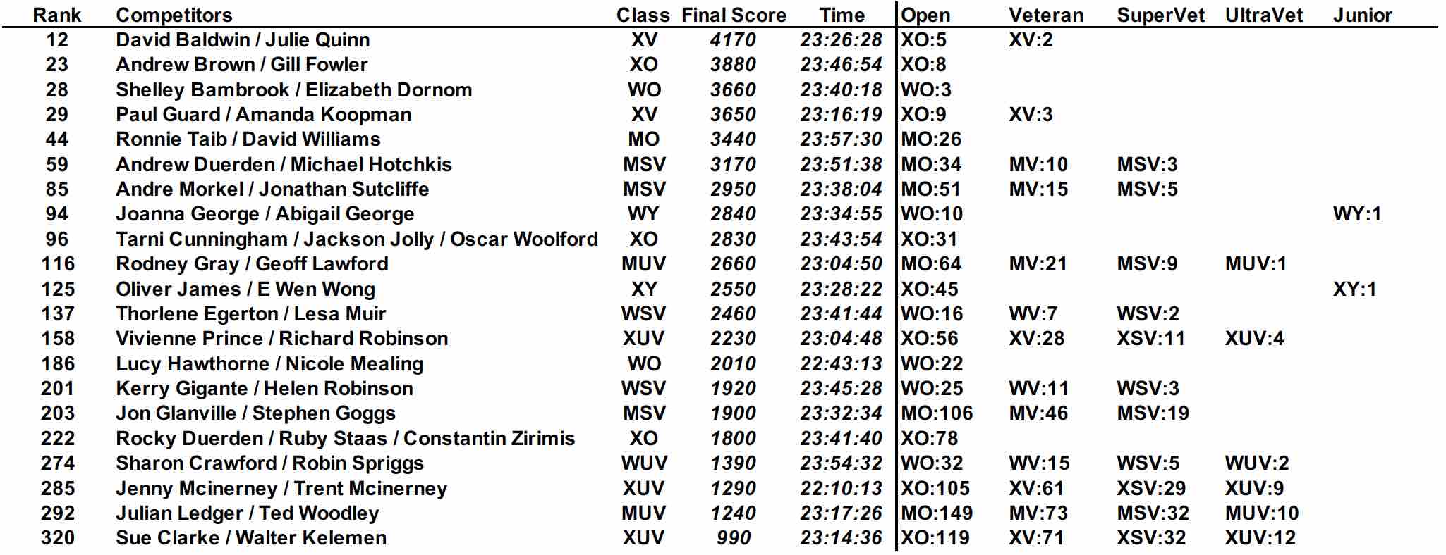Aus WRC results table